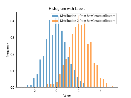 Comprehensive Guide to Using Matplotlib.artist.Artist.set_label() in Python for Data Visualization