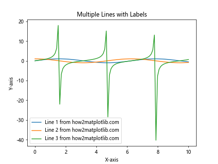 Comprehensive Guide to Using Matplotlib.artist.Artist.set_label() in Python for Data Visualization