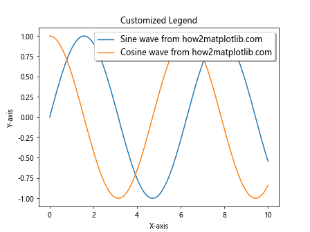 Comprehensive Guide to Using Matplotlib.artist.Artist.set_label() in Python for Data Visualization