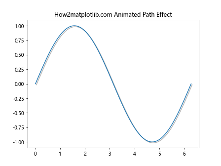 Comprehensive Guide to Using Matplotlib.artist.Artist.set_path_effects() in Python for Enhanced Visualizations