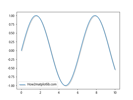 Comprehensive Guide to Using Matplotlib.artist.Artist.set_path_effects() in Python for Enhanced Visualizations