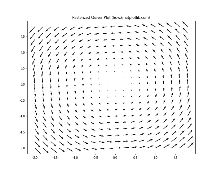 Comprehensive Guide to Using Matplotlib.artist.Artist.set_rasterized() in Python for Data Visualization