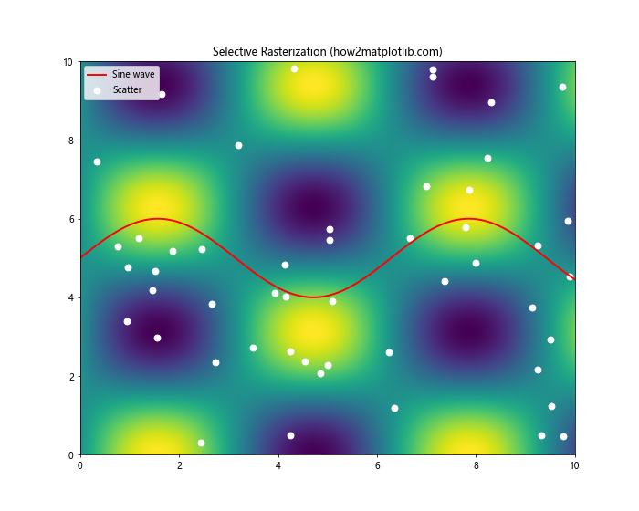 Comprehensive Guide to Using Matplotlib.artist.Artist.set_rasterized() in Python for Data Visualization