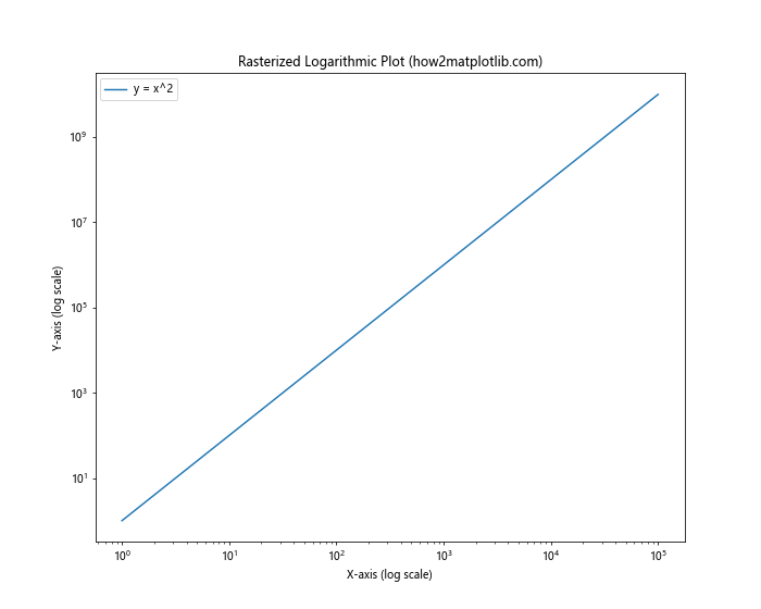 Comprehensive Guide to Using Matplotlib.artist.Artist.set_rasterized() in Python for Data Visualization