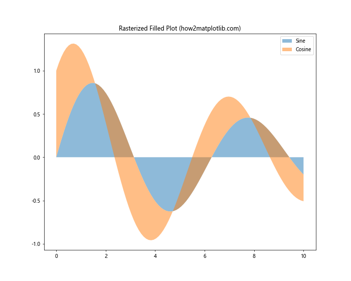 Comprehensive Guide to Using Matplotlib.artist.Artist.set_rasterized() in Python for Data Visualization