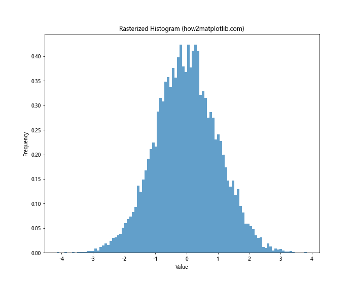 Comprehensive Guide to Using Matplotlib.artist.Artist.set_rasterized() in Python for Data Visualization