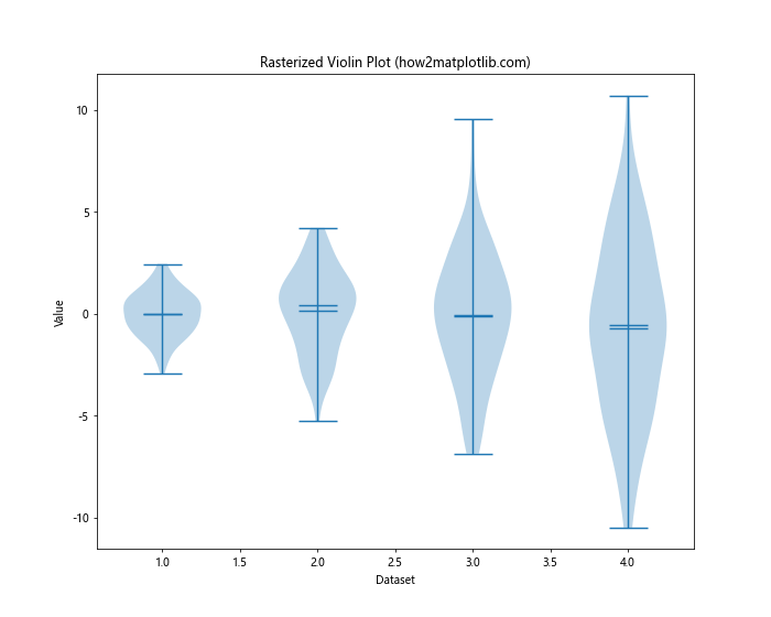 Comprehensive Guide to Using Matplotlib.artist.Artist.set_rasterized() in Python for Data Visualization