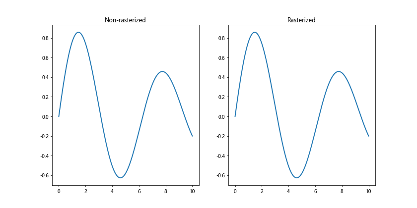 Comprehensive Guide to Using Matplotlib.artist.Artist.set_rasterized() in Python for Data Visualization