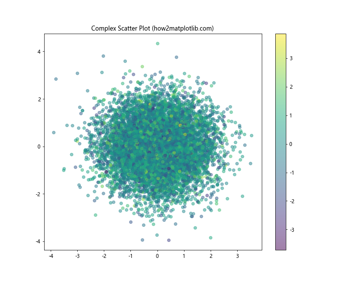 Comprehensive Guide to Using Matplotlib.artist.Artist.set_rasterized() in Python for Data Visualization