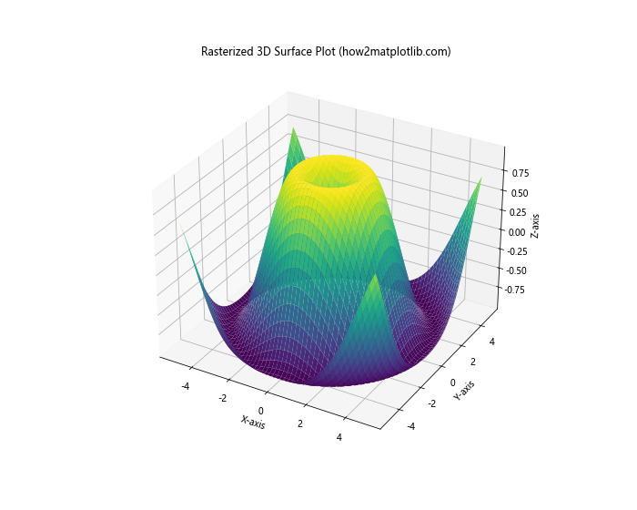 Comprehensive Guide to Using Matplotlib.artist.Artist.set_rasterized() in Python for Data Visualization