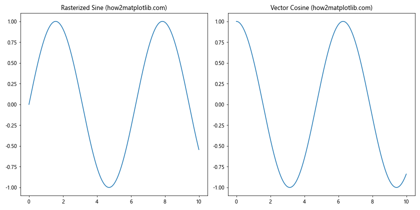 Comprehensive Guide to Using Matplotlib.artist.Artist.set_rasterized() in Python for Data Visualization