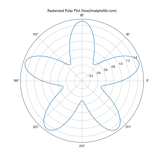 Comprehensive Guide to Using Matplotlib.artist.Artist.set_rasterized() in Python for Data Visualization