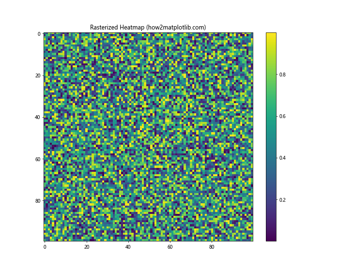 Comprehensive Guide to Using Matplotlib.artist.Artist.set_rasterized() in Python for Data Visualization