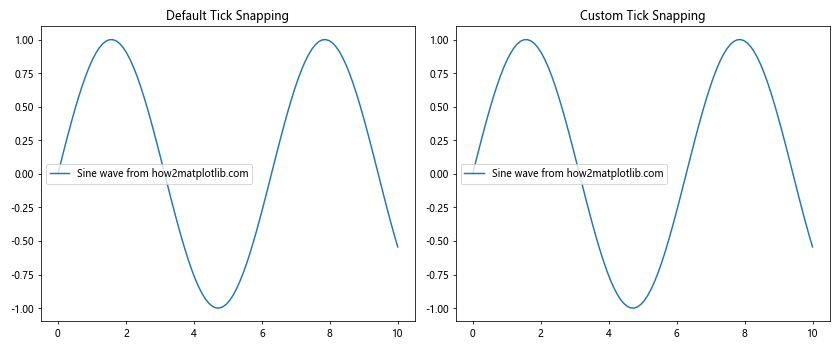 Comprehensive Guide to Using Matplotlib.axis.Tick.get_snap() in Python for Data Visualization