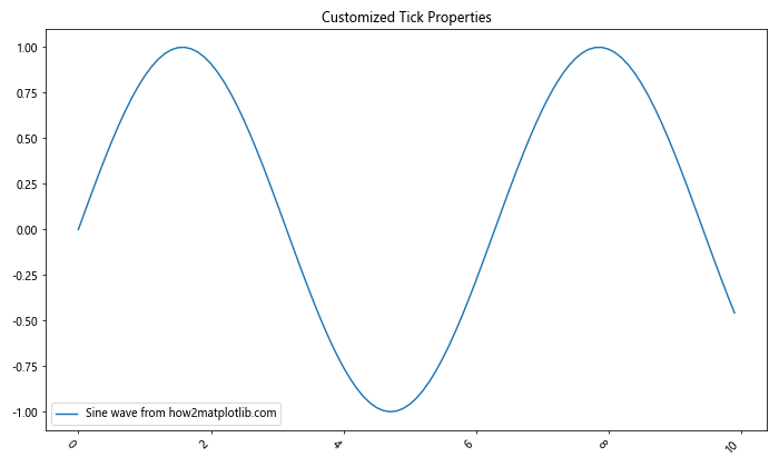 Comprehensive Guide to Using Matplotlib.axis.Tick.get_snap() in Python for Data Visualization