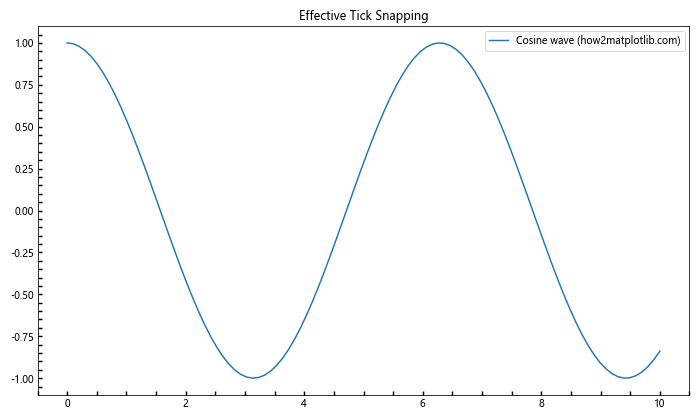 Comprehensive Guide to Using Matplotlib.axis.Tick.get_snap() in Python for Data Visualization