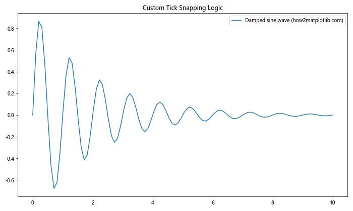 Comprehensive Guide to Using Matplotlib.axis.Tick.get_snap() in Python for Data Visualization