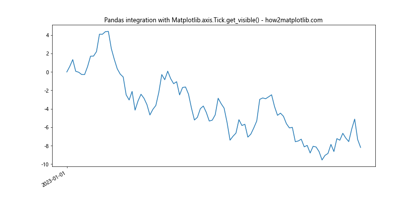 Comprehensive Guide to Using Matplotlib.axis.Tick.get_visible() in Python for Data Visualization