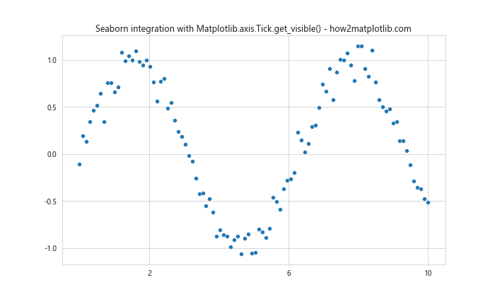 Comprehensive Guide to Using Matplotlib.axis.Tick.get_visible() in Python for Data Visualization