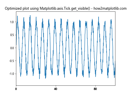 Comprehensive Guide to Using Matplotlib.axis.Tick.get_visible() in Python for Data Visualization