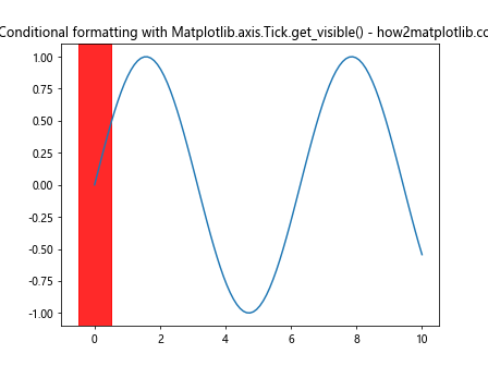 Comprehensive Guide to Using Matplotlib.axis.Tick.get_visible() in Python for Data Visualization