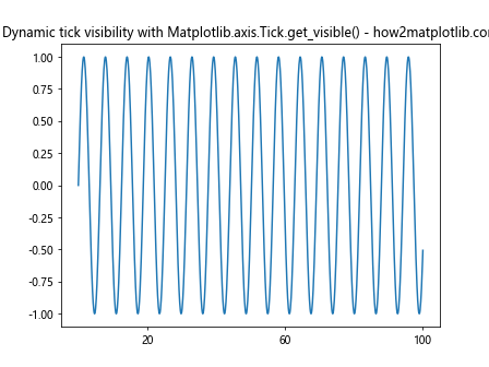 Comprehensive Guide to Using Matplotlib.axis.Tick.get_visible() in Python for Data Visualization