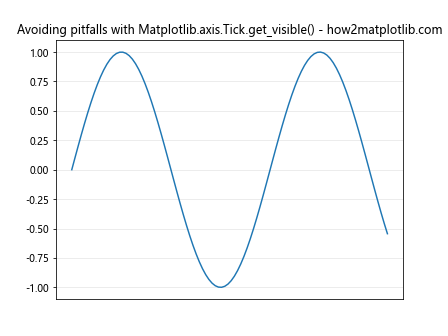 Comprehensive Guide to Using Matplotlib.axis.Tick.get_visible() in Python for Data Visualization