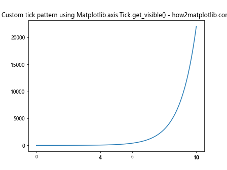 Comprehensive Guide to Using Matplotlib.axis.Tick.get_visible() in Python for Data Visualization