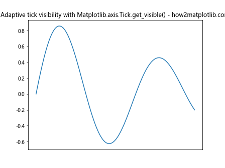 Comprehensive Guide to Using Matplotlib.axis.Tick.get_visible() in Python for Data Visualization