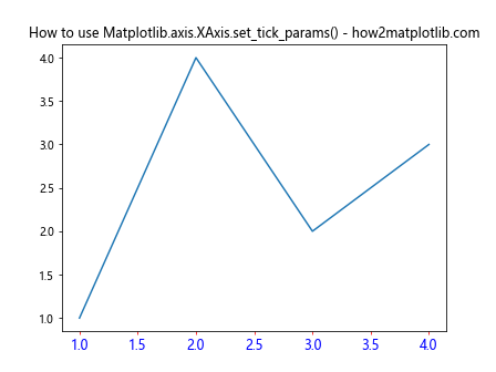 Comprehensive Guide to Using Matplotlib.axis.XAxis.set_tick_params() in Python for Data Visualization