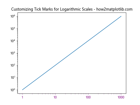 Comprehensive Guide to Using Matplotlib.axis.XAxis.set_tick_params() in Python for Data Visualization