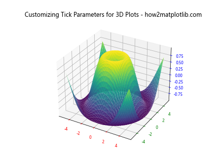 Comprehensive Guide to Using Matplotlib.axis.XAxis.set_tick_params() in Python for Data Visualization