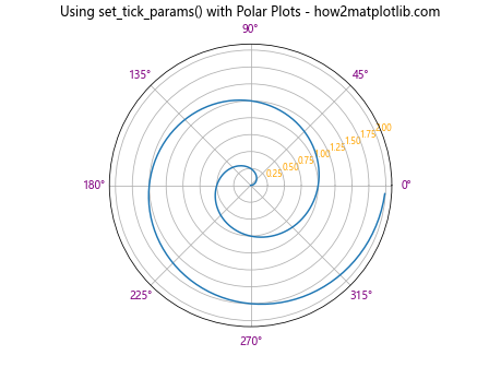 Comprehensive Guide to Using Matplotlib.axis.XAxis.set_tick_params() in Python for Data Visualization