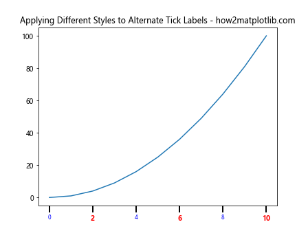 Comprehensive Guide to Using Matplotlib.axis.XAxis.set_tick_params() in Python for Data Visualization