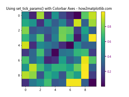 Comprehensive Guide to Using Matplotlib.axis.XAxis.set_tick_params() in Python for Data Visualization