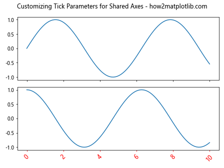 Comprehensive Guide to Using Matplotlib.axis.XAxis.set_tick_params() in Python for Data Visualization