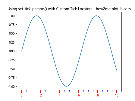 Comprehensive Guide to Using Matplotlib.axis.XAxis.set_tick_params() in Python for Data Visualization