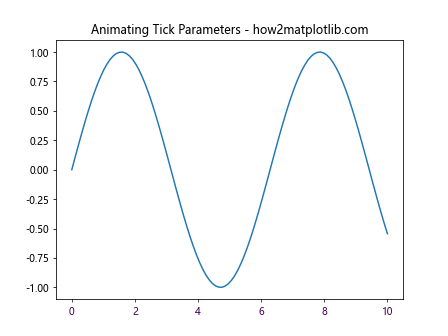 Comprehensive Guide to Using Matplotlib.axis.XAxis.set_tick_params() in Python for Data Visualization