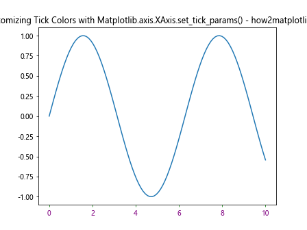 Comprehensive Guide to Using Matplotlib.axis.XAxis.set_tick_params() in Python for Data Visualization