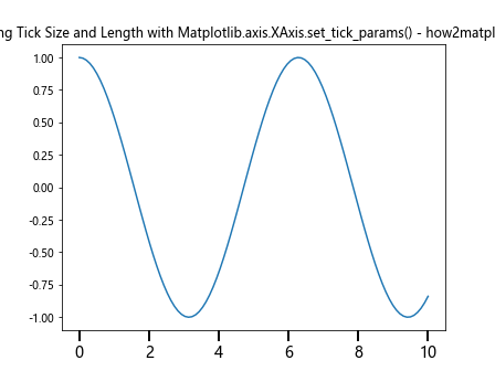 Comprehensive Guide to Using Matplotlib.axis.XAxis.set_tick_params() in Python for Data Visualization