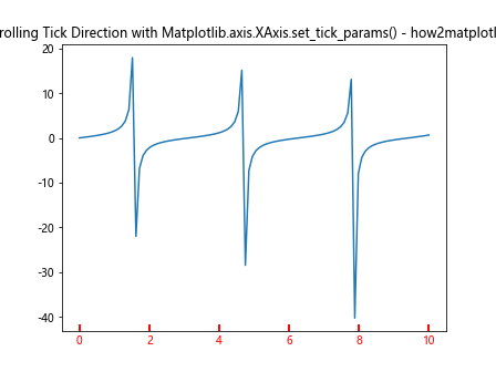 Comprehensive Guide to Using Matplotlib.axis.XAxis.set_tick_params() in Python for Data Visualization