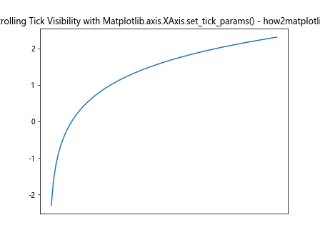 Comprehensive Guide to Using Matplotlib.axis.XAxis.set_tick_params() in Python for Data Visualization