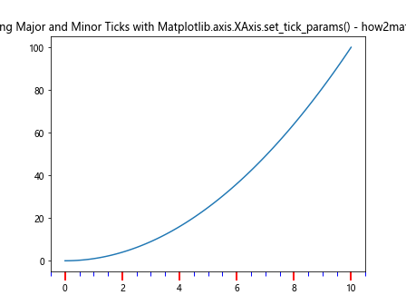 Comprehensive Guide to Using Matplotlib.axis.XAxis.set_tick_params() in Python for Data Visualization