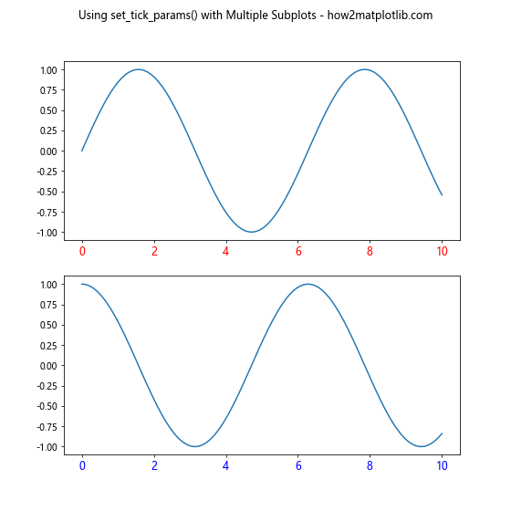 Comprehensive Guide to Using Matplotlib.axis.XAxis.set_tick_params() in Python for Data Visualization