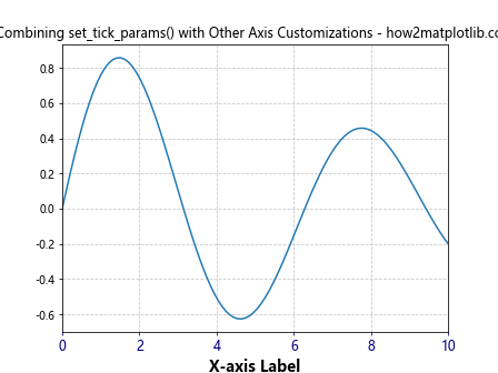 Comprehensive Guide to Using Matplotlib.axis.XAxis.set_tick_params() in Python for Data Visualization