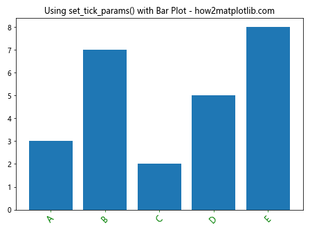 Comprehensive Guide to Using Matplotlib.axis.XAxis.set_tick_params() in Python for Data Visualization