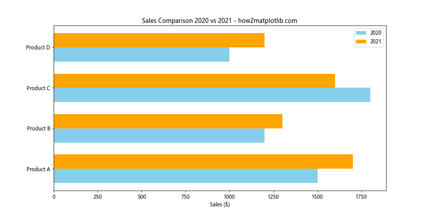 Comprehensive Guide to Using Matplotlib.pyplot.barh() Function in Python for Data Visualization