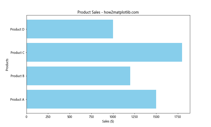 Comprehensive Guide to Using Matplotlib.pyplot.barh() Function in Python for Data Visualization