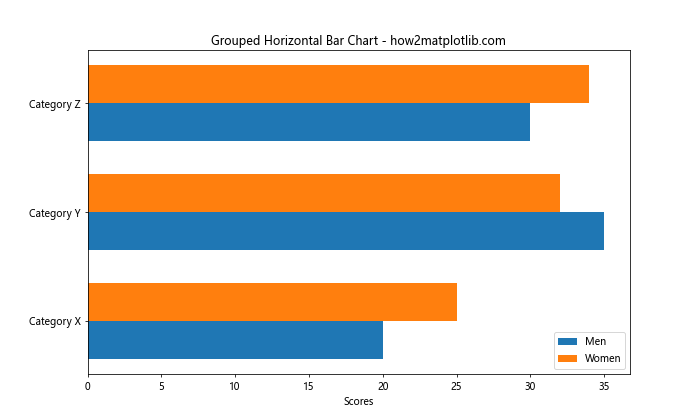 Comprehensive Guide to Using Matplotlib.pyplot.barh() Function in Python for Data Visualization