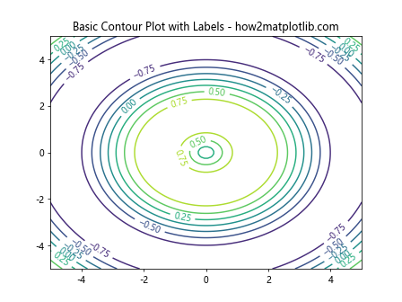 Comprehensive Guide to Using matplotlib.pyplot.clabel() in Python for Data Visualization